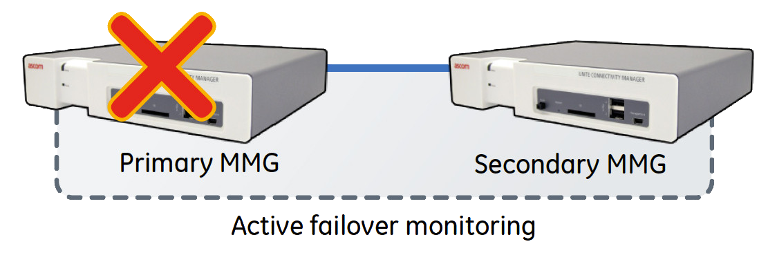 MMG Redundency: Active Failover Monitory
